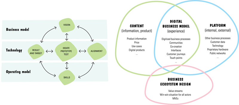 Chart shows three sections such as operating model, technology, and business model that has cycle with ideate prototype test at center and is surrounded by vision, alignment, skills, and result and target. They are linked with each other.