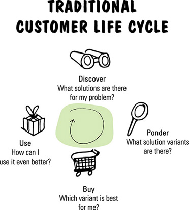 Image shows traditional customer life cycle containing discover what solutions are there for my problem?, ponder, buy (which is best?), and use (how can I use it better?).