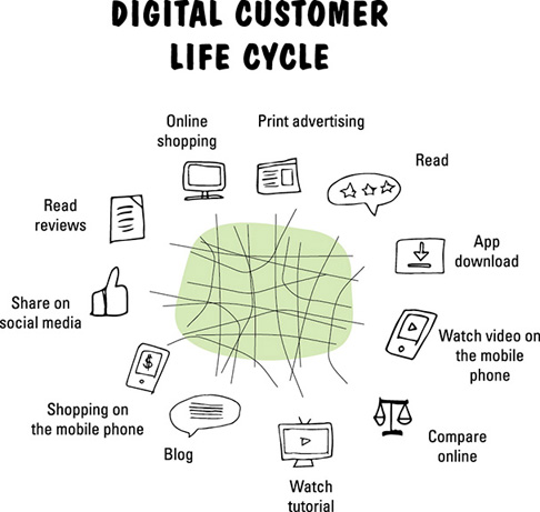 Image shows digital customer life cycle that has online shopping, print advertising, read, app download, watch video on mobile phone, compare online, watch tutorial, blog, and so on.