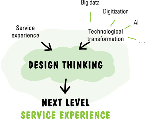 Image shows design thinking that is formed from service experience and technological transformation. Design thinking further leads to next level service experience. Technological transformation is formed from big date, digitalization, al, and ….