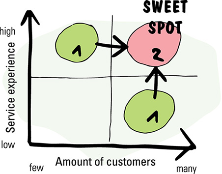 Graph shows amount of customers (few to many) versus service experience (low to high) that its content is divided into four quadrants with sweet spot on upper right end quadrant.