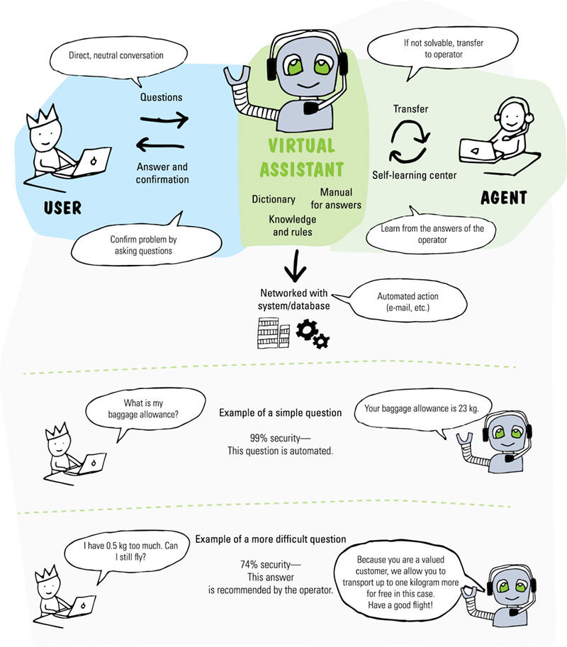 Image shows virtual assistant between user and agent. Virtual assistant take care of dictionary, manual for answer, and knowledge and rules. User sends question and receives answers or confirmation. Agent transfer and self-learning center.