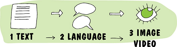 Image shows traditional interaction in which communication between customer, system, and agent happens through telephone or messages. They receive replies or no reply from contact center.