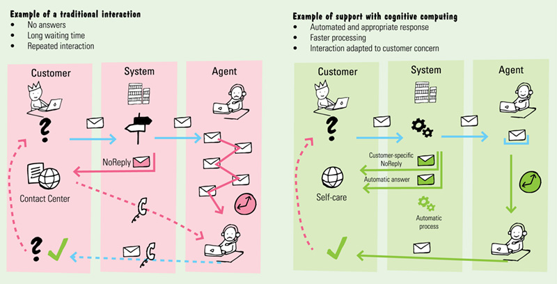 Image shows example of support with cognitive computing in which email communication happens between customer, system, and agent. They receive customer-specific no reply and automatic answer from self-care.