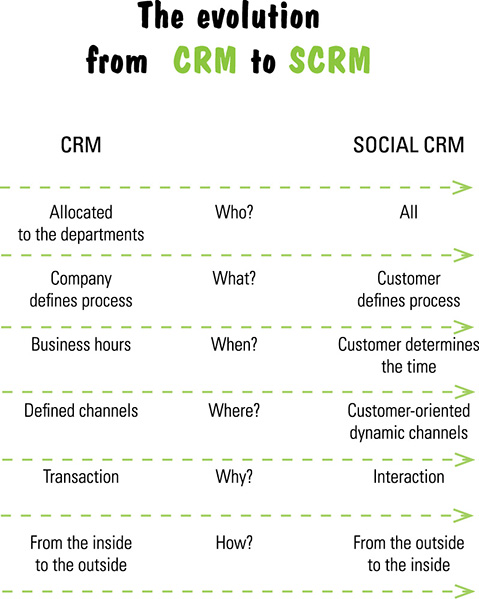 Table shows evolution from CRM to SCRM such as (allocated to departments - who? - all; company defines process - what? - customer defines process; business hours - when? - customer determines time; and so on).