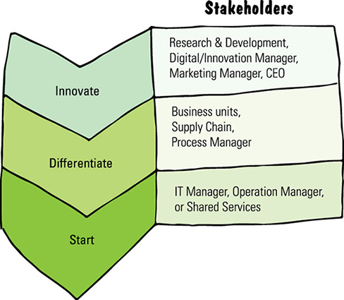 Image shows role of marketing manager such as applies hybrid models, offers digital solutions for customer loyalty, focuses on customer, plans to hire more employees with digital skills, collaborates with partners, and so on.