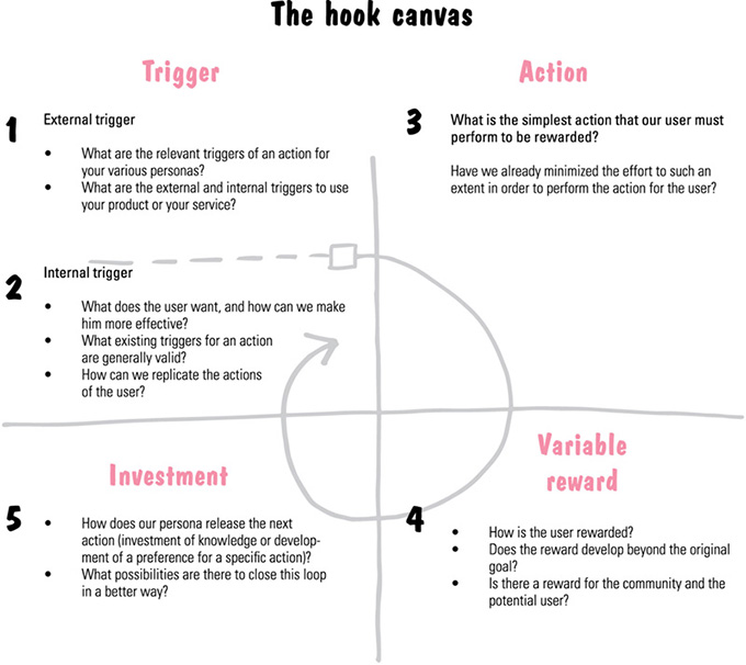 Image shows hook canvas has four quadrants with contents such as trigger (external trigger and internal trigger), action, variable reward, and investment in each of quadrants.