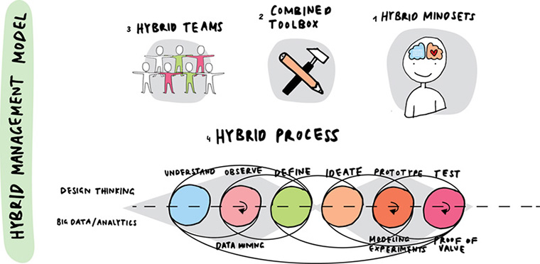 Image shows hybrid model having hybrid mindsets, combined toolbox, hybrid teams, and hybrid process (understand, observe, define, ideate, prototype, and test).