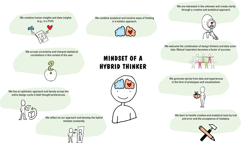 Image shows mindset of hybrid thinker such as combine human insights and data insights, combine analytical and intuitive ways of thinking, accept uncertainty and interpret statistical correlations, develop hybrid mindset, and so on.