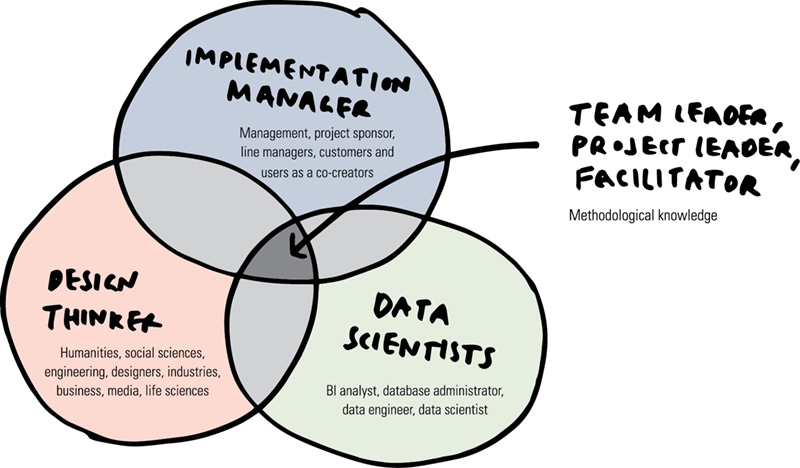 Image shows Venn diagram of three circles containing implementation manager (management), design thinker (humanities, engineering, and so on), and data scientists (database administrator, and so on). Middle common portion all three circles is team leader, project leader, and facilitator.