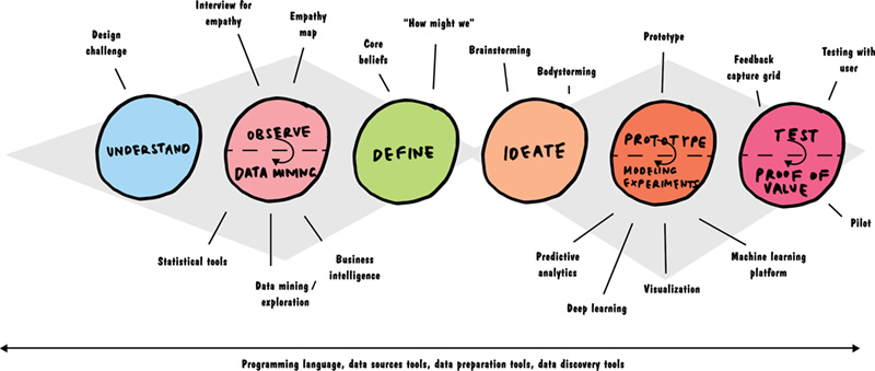 Chart shows understand (design challenge), observe: data mining (empathy map, business intelligence, and so on) define (core beliefs), ideate (brainstorming and bodystorming), prototype: modeling experiments, and test: proof of value (pilot and testing with user).