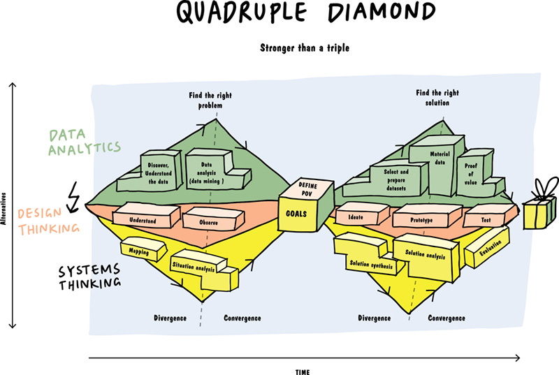 Image shows time along horizontal axis and alternatives along vertical axis that contains two quadruple diamonds with goals between them. Diamonds are divided into three layers such as data analytics, design thinking, and systems thinking.