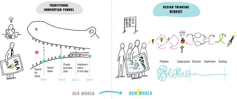 Images show traditional innovation funnel (idea: search for ideas, select ideas, create business plan, and implementation of idea) and design thinking mindset (persona: problem, understand, solution, implement, and scaling).