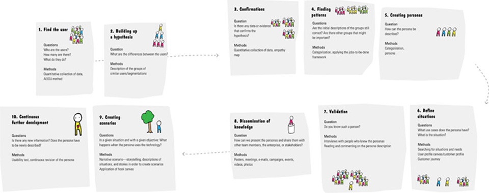 Image shows chart 1. find user with questions (who are users?, how many are there?, and what do they do?) and methods (quantitative collection of data and AEIOU method). Image shows chart 2. building up hypothesis with question (what are differences between users?) and methods (description of groups of similar users/segmentations). Image shows chart 10. continuous further development with questions (is there any new information? and does persona have to be newly described?) and methods (usability test and continuous revision of persona). Image shows chart 9. creating scenarios with question (in given situation and with given objective: what happens when persona uses technology?) and methods (narrative scenario-storytelling, descriptions of situations, and stories in order to create scenarios application of hook canvas). Image shows chart 3. confirmations with question (is there any data or evidence that confirms hypothesis?) and methods (quantitative collection of data and empathy map). Image shows chart 4. finding patterns with questions (are initial descriptions of groups still correct? and are there other groups that might be important?) and methods (categorization and applying jobs-to-be-done framework). Image shows chart 5. creating personas with question (how can persona be described) and methods (categorization and persona). Image shows chart 8. dissemination of knowledge with question (how can we present personas and share them with other team members, enterprise, or stakeholders?) and methods (posters, meetings, e-mails, campaigns, events, videos, photos). Image shows chart 7. validation with question (do you know such person) and methods (interviews with people who know personas and reading and commenting on persona description). Image shows chart 6. define situations with questions (what use cases does persona have? what is situation?) and methods (searching for situations and needs, user profile canvas/customer profile, and customer journey). 