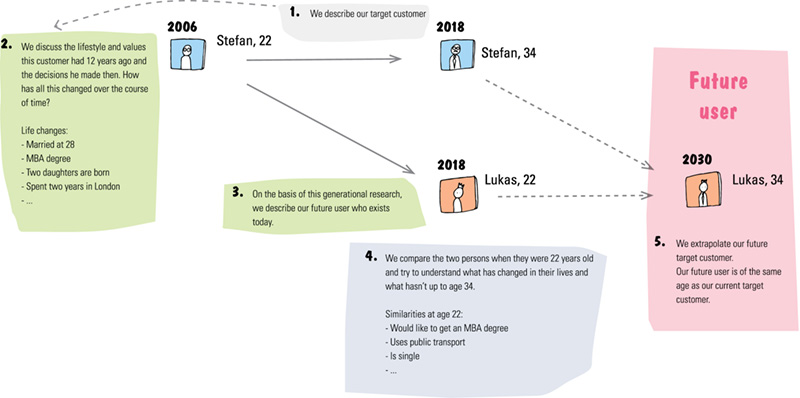 Image shows 1. we describe target customer, 2. we discuss lifestyle and values customer (2006, Stefan, 22) dividing into 2018 (Stefan, 34 and Lukas, 22) together forms future user (2030, Lukas, 34) (5. we extrapolate our future target customer).