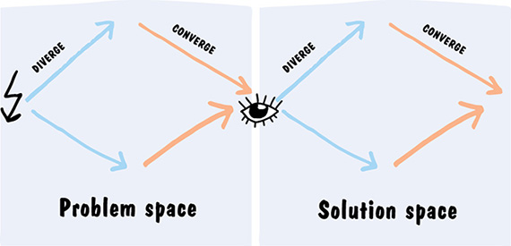 Image shows problem space and solution space that has eye between them. Each space has diverge arrows and converge arrows depicted in shape of double diamond with eye in between them.