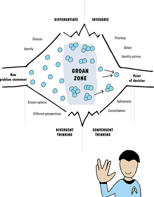 Image shows groan zone between new problem statement and point of decision. It has fours zones at its ends such as differentiate, integrate, convergent thinking, and divergent thinking.