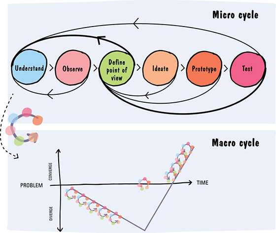 Image shows micro cycle containing understand, observe, define point of view, ideate, prototype, and test. Image of macro cycle has time versus problem with line drawn diverge below time and converge above time.