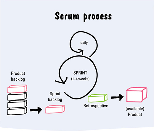 Image shows scrum process that has product backlog to Sprint backlog and retrospective to product (available). Sprint takes 1 to 4 weeks.