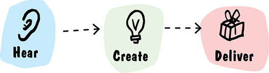 Images show hear (understand project and customer problem, procure information, and gather experience), create (transform learnt into potential solutions, generate multiple solutions, and define solutions), and deliver (concretize ideas).