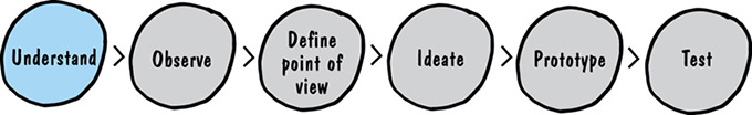 Image shows description of individual phases of micro cycle such as understand, observe, define point of view, ideate, prototype, and test.