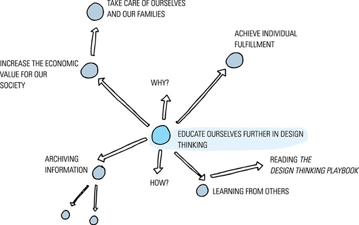 Chart shows take care of ourselves and families, achieve individual fulfillment, increase economic value for our society, educate ourselves further in design thinking, reading design thinking playbook, and so on.