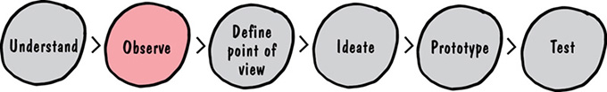 Image shows description of individual phases of micro cycle such as understand, observe, define point of view, ideate, prototype, and test. Phase: observe is alone highlighted.