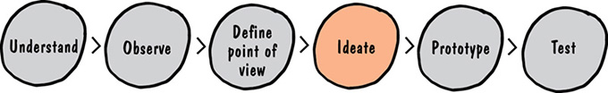 Image shows description of individual phases of micro cycle such as understand, observe, define point of view, ideate, prototype, and test. Phase: ideate is alone highlighted.