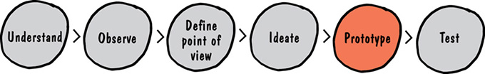 Image shows description of individual phases of micro cycle such as understand, observe, define point of view, ideate, prototype, and test. Phase: prototype is alone highlighted.