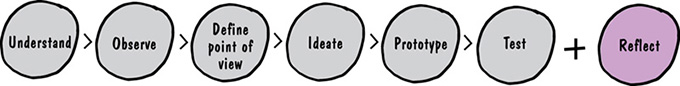 Image shows description of individual phases of micro cycle such as understand, observe, define point of view, ideate, prototype, and test plus reflect. Reflect is alone highlighted.