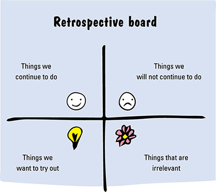 Image shows retrospective board that has four quadrants such as things we continue to do, things we will not continue to do, things that are irrelevant, and things we want to try out.