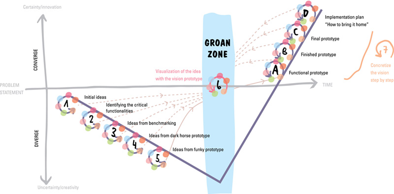 Image has groan zone in center and is surrounded by initial ideas, identifying critical functionalities, ideas from benchmarking, ideas from dark horse prototype, ideas from funky prototype, functional prototype, and so on.