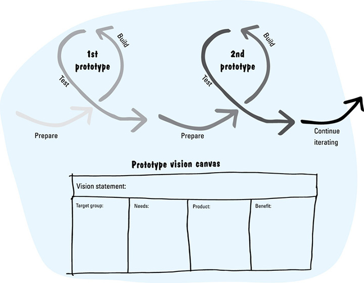 Image shows 1st prototype and 2nd prototype with phases in form of loops such as prepare, test, build, and continue iterating. Prototype vision canvas has column such as target group, needs, product, and benefit.