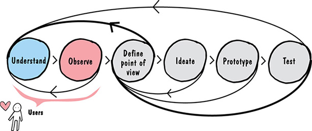 Image shows phases such as understand, observe, define point of view, ideate, prototype, and test arising from define point of view being at center. User includes understand and observe.