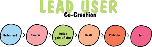 Image shows lead user co-creation with phases such as understand, observe, define point of view, ideate, prototype, and test.