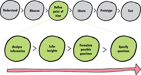 Image shows phases such as understand, observe, define point of view, ideate, prototype, and test. Point of view is highlighted. Below these are steps such as analyze information, infer insights, formulate possible questions, and specify questions.