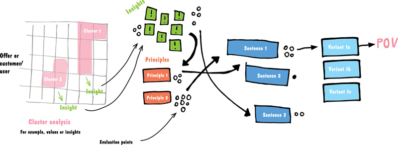 Image shows cluster analysis that contains grids for offer or customer/user where cluster 1 and cluster 2 insights are highlighted. It also contains different principles, insights, sentences, and variants.