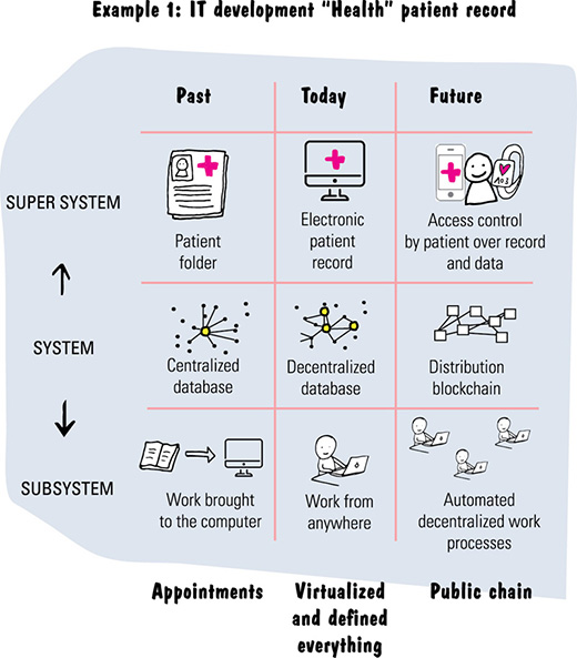 Image shows past, today, and future along horizontal and super system, system, and subsystem along vertical. Contents within grid are patient folder, electronic patient record, access control by patient, centralized database, and so on.