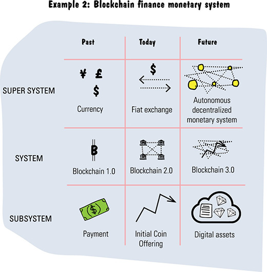 Image shows past, today, and future along horizontal and super system, system, and subsystem along vertical. Contents within grid are currency, flat exchange, autonomous decentralized monetary system, blockchain 2.0, blockchain 3.0, payment, and so on.