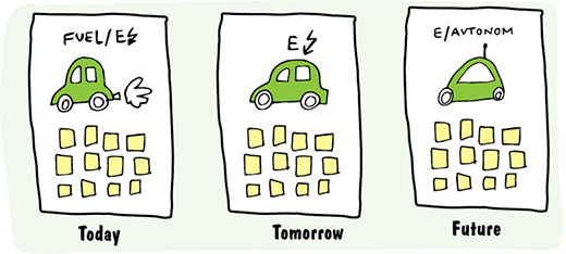 Images show fuel/E in today scenario that contains car leaving smoke at its back, E in tomorrow scenario with car without smoke, and E/autonom with small car and no smoke. All scenarios have sixteen small boxes within.