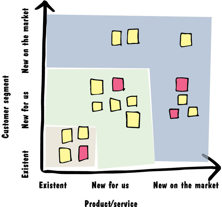 Graph shows product/service versus customer segment. Both axes have ranges existent, new for us, and new on market. Four boxes with one highlighted in existent, six boxes with one highlighted in new for us, and seven with two highlighted in new on market.