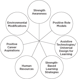 Figure 1.1 Components of Positive Niche Construction