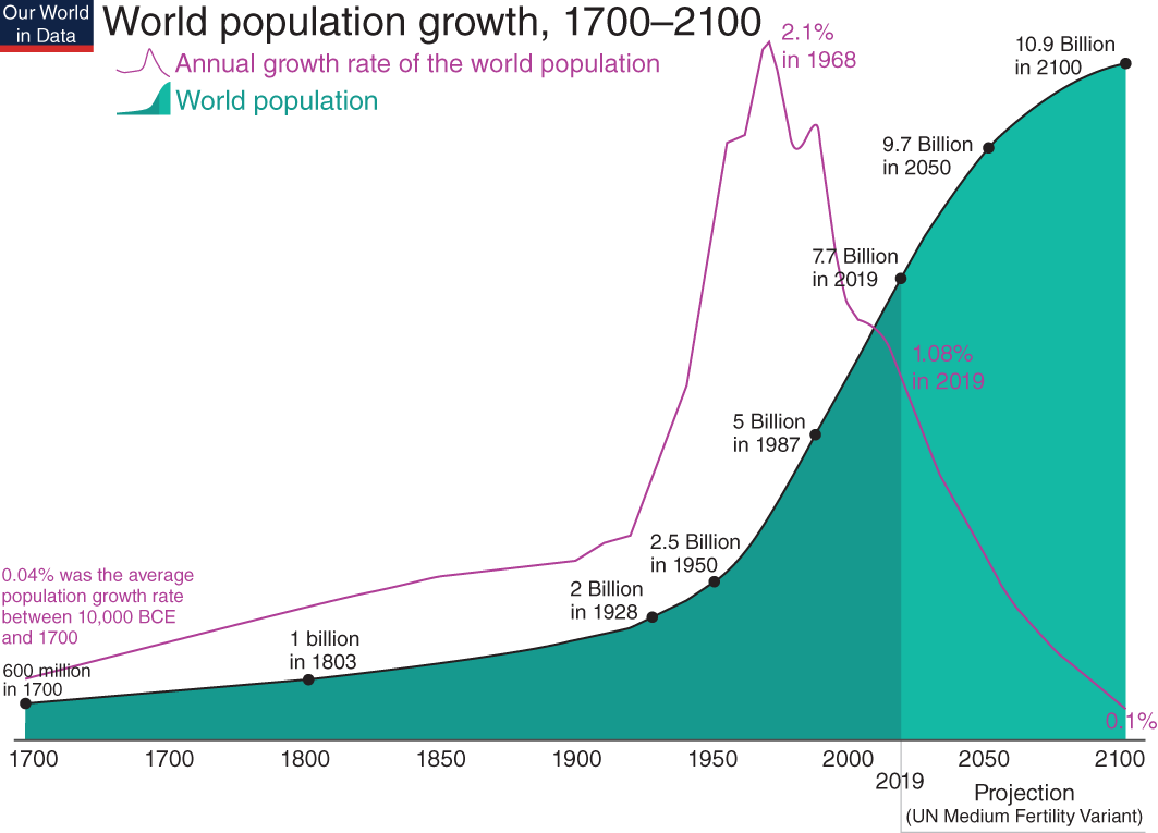 Graph depicts World population growth, 1700 to 2100.