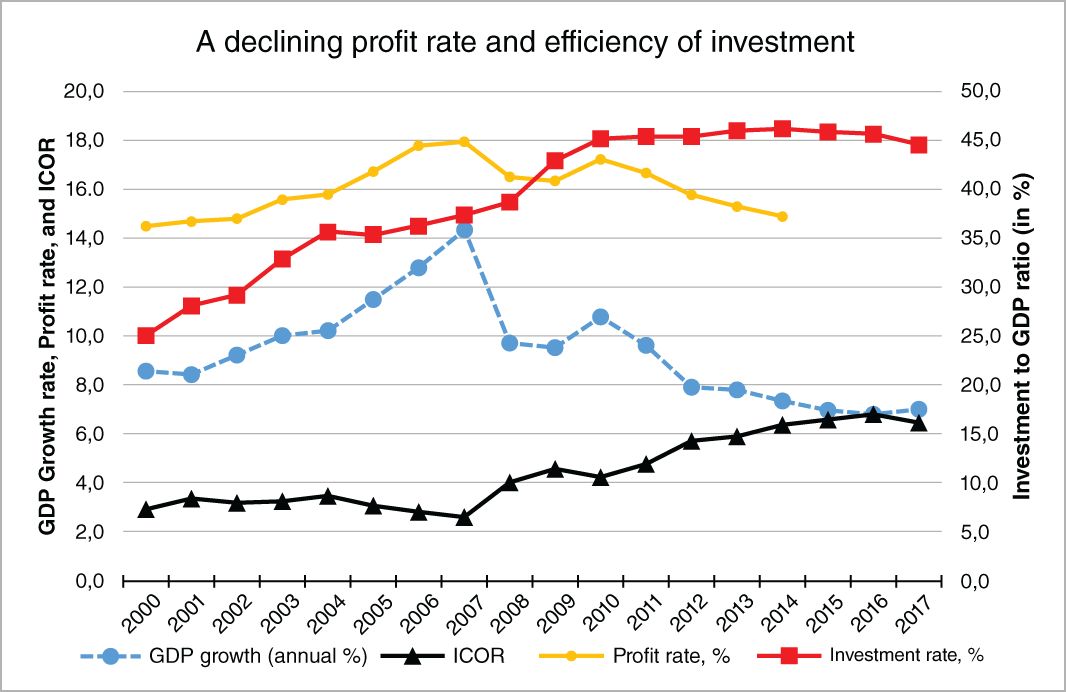 Graph depicts a declining profit rate and efficiency of investment.