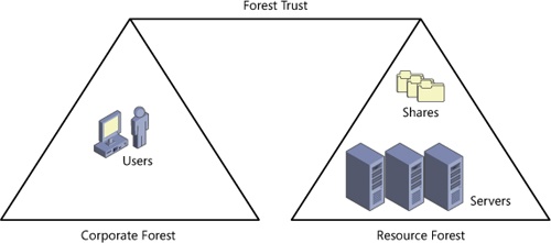 Resource forest model