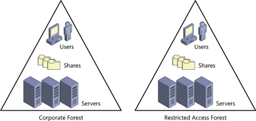 Restricted access forest model