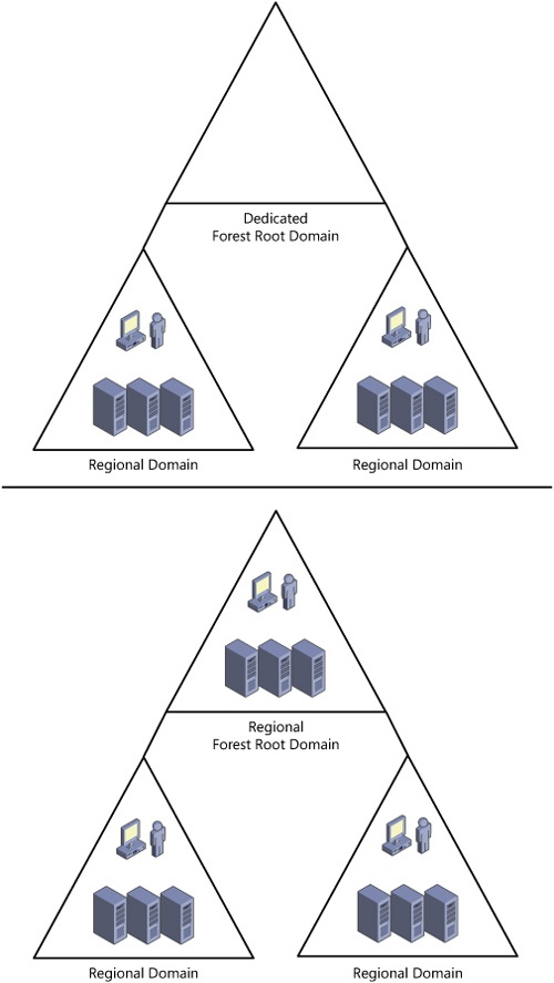 Dedicated forest root domain vs. regional forest root domain