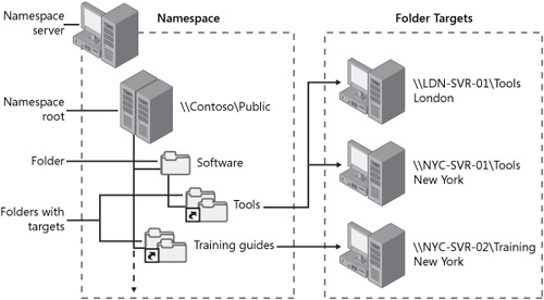 DFS namespace elements