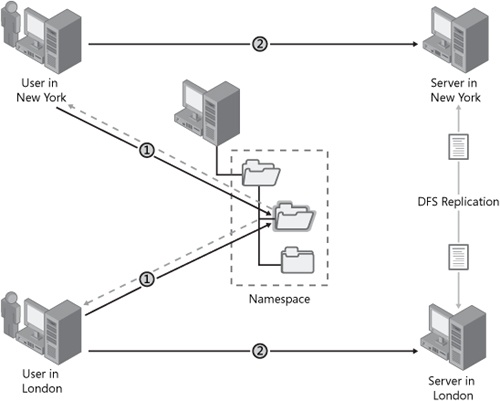 DFS component technologies