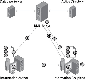 Workflow of creating and viewing rights-protected information